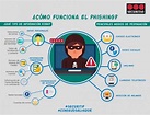 Cómo Se Produce Un Ataque De Phishing Infografia Infographic Tics Y ...