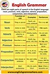 English Grammar Chart, Table Function or Job Noun Thing or person Verb ...