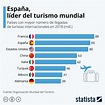 8 países que más turistas reciben #infografia #infographic #turismo ...