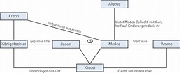 Figurenkonstellation | SchulLV