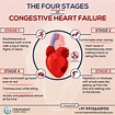 Congestive Heart Failure doesn’t happen in a day; it takes many months ...