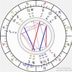 Birth chart of Mortimer Braus - Astrology horoscope