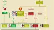 FitzGerald Dynasty Family Tree (Irish History) | Family tree, Family ...