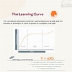 The Learning Curve Theory: Types, Benefits, Limitations (2023) | Whatfix