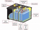 Il ciclo di carica e scarica delle batterie al piombo acido - ElectroYou