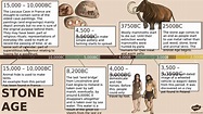 Stone age timeline powerpoint by Inma San Miguel - Issuu