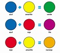 Cuáles son los colores primarios y secundarios, y qué diferencia tienen ...
