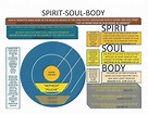 CHART – SPIRIT, SOUL & BODY – Precious Faith Bible Church