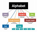Alphabet Inc - Is an american multinational technology conglomerate ...