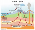 Rock Cycle – Definition, Steps, Importance, Diagram