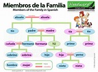 Miembros de la familia en español