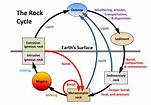 6.3 The Rock Cycle – A Practical Guide to Introductory Geology