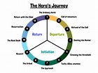 12 Hero's Journey Stages Explained (Free Templates) | Imagine Forest