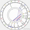 Birth chart of Frank Konigsberg - Astrology horoscope