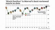 Graph depicting the MCU's Rotten Tomatoes history : r/marvelstudios