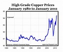 Copper Prices Graph 1980 – 2011. Copper - Ygraph