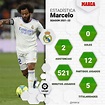 Marcelo y sus opciones para continuar su carrera | MARCA México