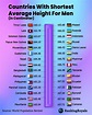 Height varies a lot a around the world. This time, We come up with the ...