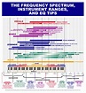 the frequency spectrum, instrument ranges, and