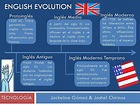 The History of English timeline | Timetoast timelines