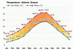November weather - Autumn 2023 - Athens, Greece