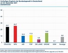 Wahlanalyse der Bundestagswahl in Deutschland am 26. September 2021 ...