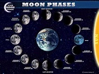 The Cool Science Dad: Learn the Moon Phases