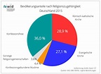 Religionszugehörigkeiten in Deutschland 2015 | fowid - Forschungsgruppe ...