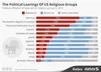 The Political Leanings Of US Religious Groups [Infographic]