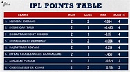 IPL Points Table: CSK Remain Last After 3rd Loss, SRH Climb to 4th