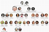 how to make a pictorial family tree for a reunion - Google Search ...