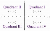 Quadranten Koordinatensystem