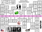 USA History 1920s Boom timeline revision | Teaching Resources