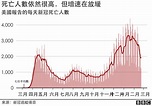 新冠疫情：美國死亡人數突破五十萬 五張圖解析「哀傷里程碑」 - BBC News 中文