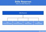 Stille Reserven » Definition, Erklärung & Beispiele + Übungsfragen
