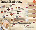 Infografía | Recordamos a Ernest Hemingway a 120 años de su nacimiento ...