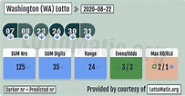 Washington Keno Lottery Results - RESOLTP