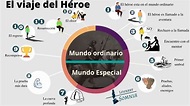 El viaje del héroe - Platzi