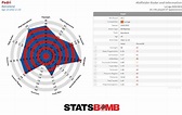 Understanding StatsBomb Radars | StatsBomb