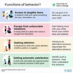 Functions of Behaviour | 4 Functions of Different Behaviors
