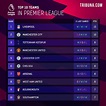 Premier League Table & Standings: Top football teams, Positions on ...