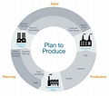 What is production planning ? - PloPdo