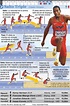 Infografía: Triple salto en los Juegos de Río 2016 | Triple jump, Track ...