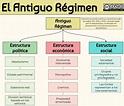 El Antiguo Régimen