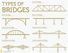 Different Types Of Bridges With PDF File - Engineering Discoveries