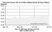 Peruvian Nuevo Sol(PEN) To United States Dollar(USD) on 14 Mar 2023 (14 ...