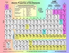 Periodic Table