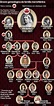 Genealogia da Família Real Britânica | Royal family trees, British ...