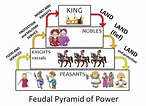 The Feudal System - Europe in the Middle Ages