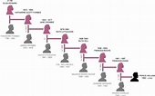 Prince William’s maternal lineage from Eliza Kewark